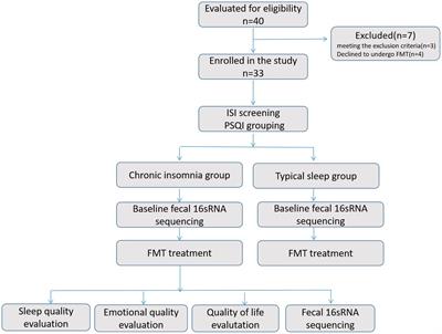 Efficacy and safety of fecal microbiota transplantation for <mark class="highlighted">chronic insomnia</mark> in adults: a real world study